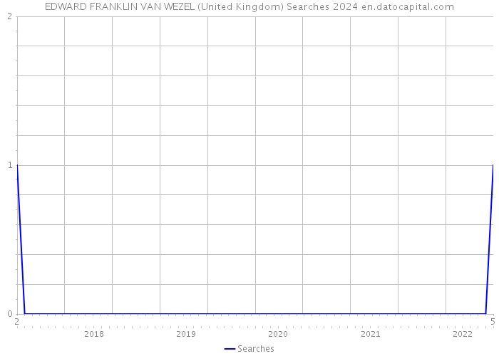 EDWARD FRANKLIN VAN WEZEL (United Kingdom) Searches 2024 