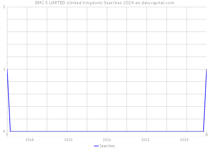 EMG 5 LIMITED (United Kingdom) Searches 2024 