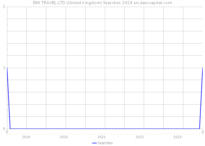 EMI TRAVEL LTD (United Kingdom) Searches 2024 