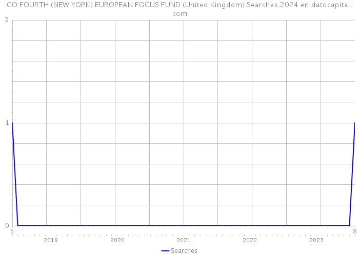 GO FOURTH (NEW YORK) EUROPEAN FOCUS FUND (United Kingdom) Searches 2024 