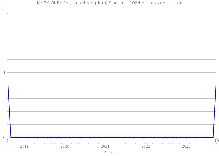 MARK OKRASA (United Kingdom) Searches 2024 