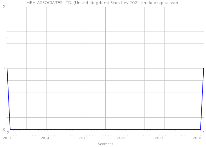 MBM ASSOCIATES LTD. (United Kingdom) Searches 2024 