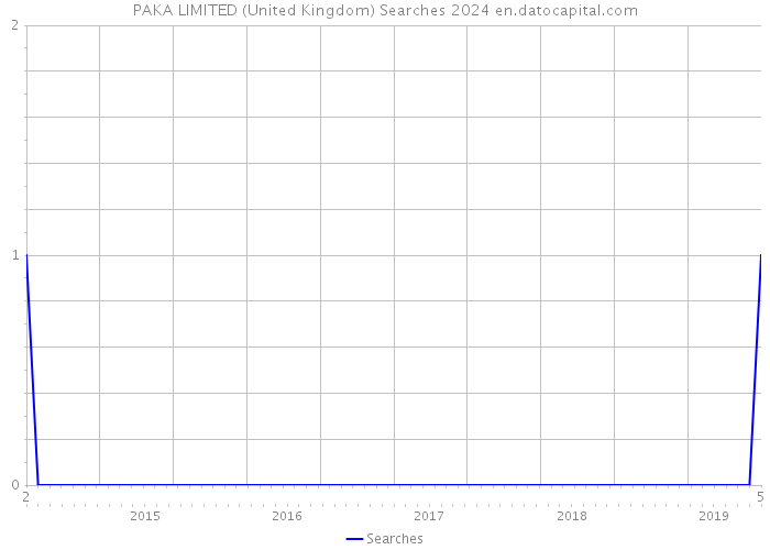 PAKA LIMITED (United Kingdom) Searches 2024 