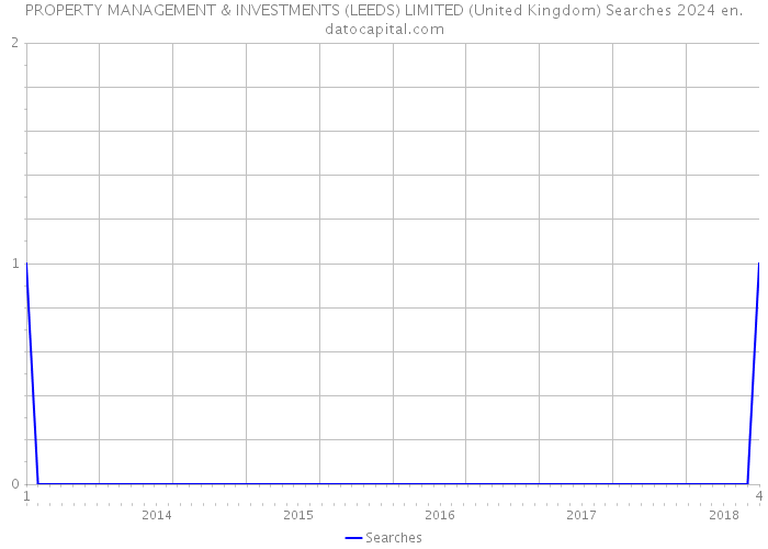 PROPERTY MANAGEMENT & INVESTMENTS (LEEDS) LIMITED (United Kingdom) Searches 2024 