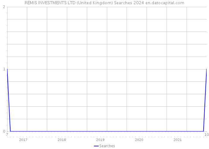 REMIS INVESTMENTS LTD (United Kingdom) Searches 2024 