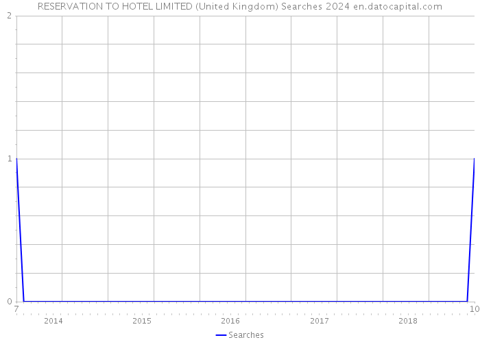 RESERVATION TO HOTEL LIMITED (United Kingdom) Searches 2024 