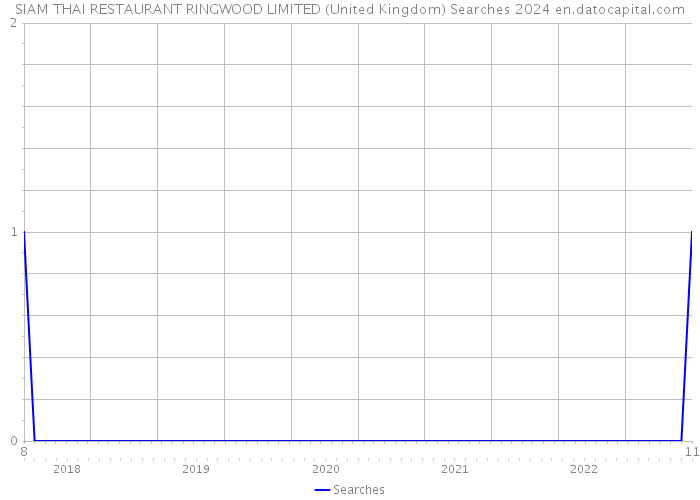 SIAM THAI RESTAURANT RINGWOOD LIMITED (United Kingdom) Searches 2024 