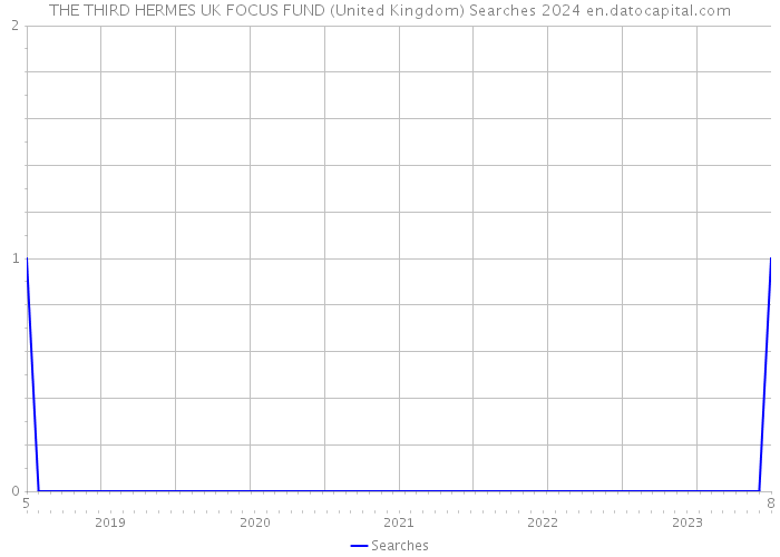 THE THIRD HERMES UK FOCUS FUND (United Kingdom) Searches 2024 