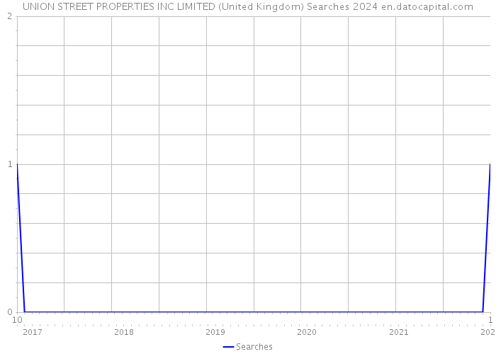 UNION STREET PROPERTIES INC LIMITED (United Kingdom) Searches 2024 