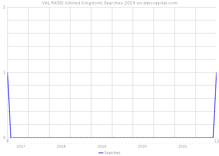 VAL RASSI (United Kingdom) Searches 2024 