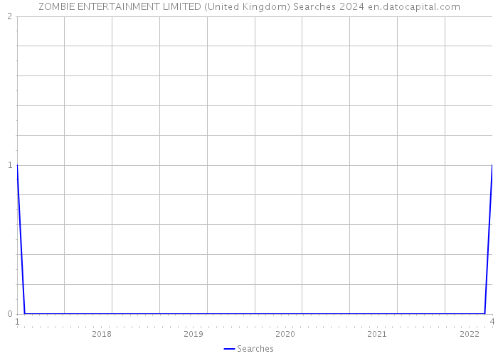 ZOMBIE ENTERTAINMENT LIMITED (United Kingdom) Searches 2024 