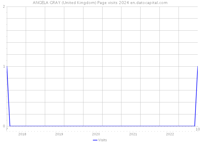 ANGELA GRAY (United Kingdom) Page visits 2024 