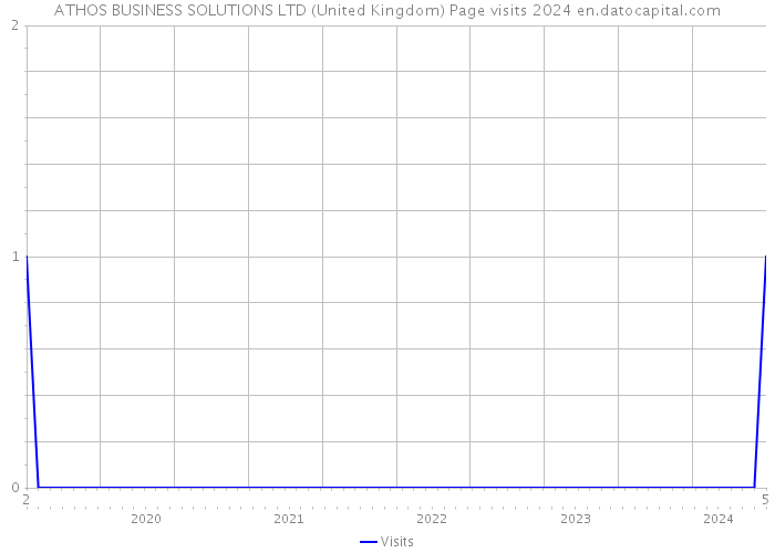 ATHOS BUSINESS SOLUTIONS LTD (United Kingdom) Page visits 2024 