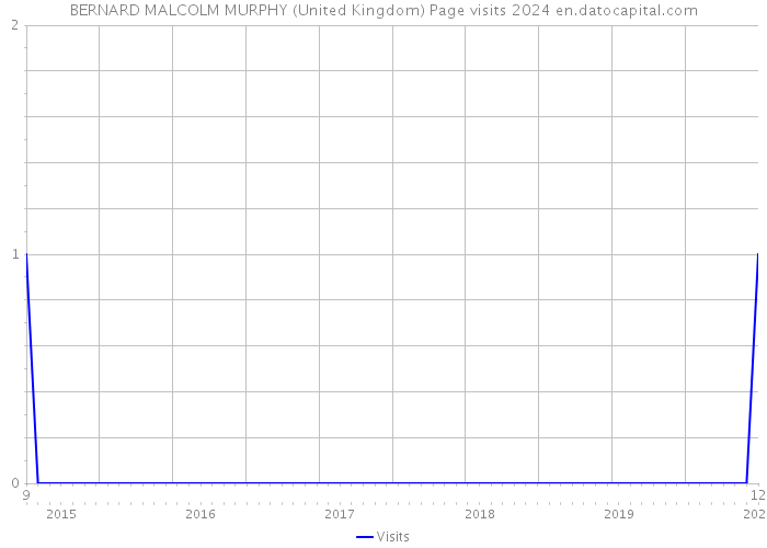 BERNARD MALCOLM MURPHY (United Kingdom) Page visits 2024 