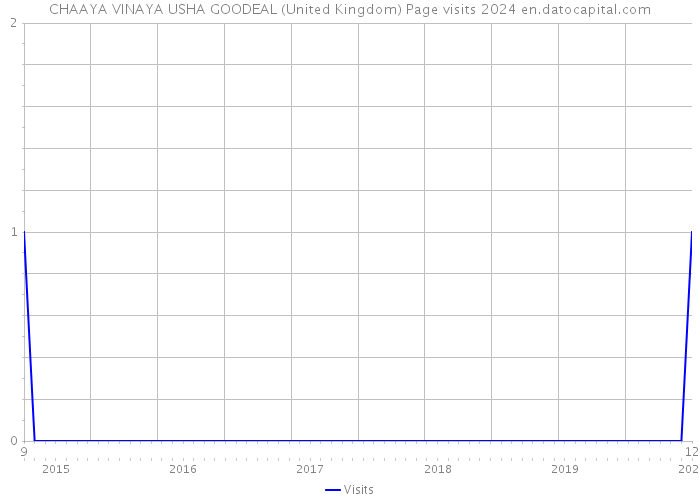 CHAAYA VINAYA USHA GOODEAL (United Kingdom) Page visits 2024 
