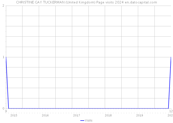 CHRISTINE GAY TUCKERMAN (United Kingdom) Page visits 2024 