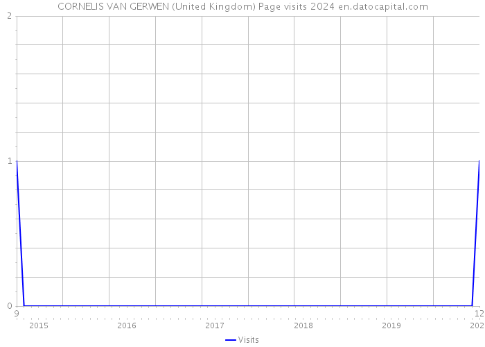 CORNELIS VAN GERWEN (United Kingdom) Page visits 2024 
