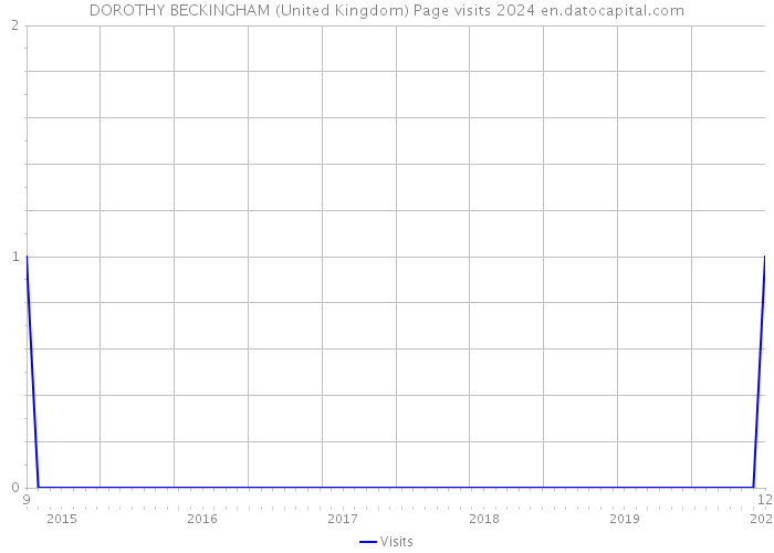 DOROTHY BECKINGHAM (United Kingdom) Page visits 2024 