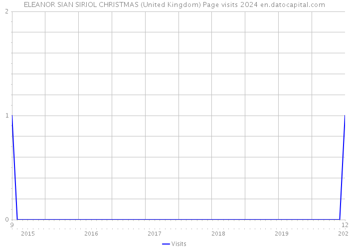 ELEANOR SIAN SIRIOL CHRISTMAS (United Kingdom) Page visits 2024 