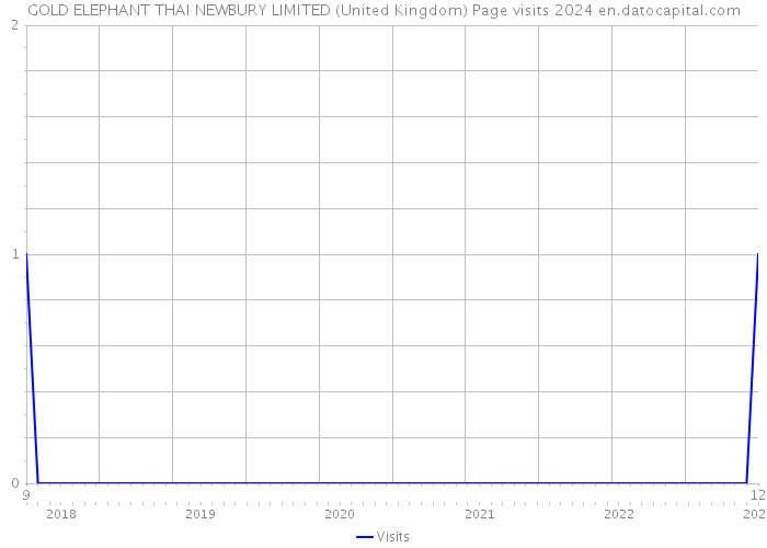 GOLD ELEPHANT THAI NEWBURY LIMITED (United Kingdom) Page visits 2024 