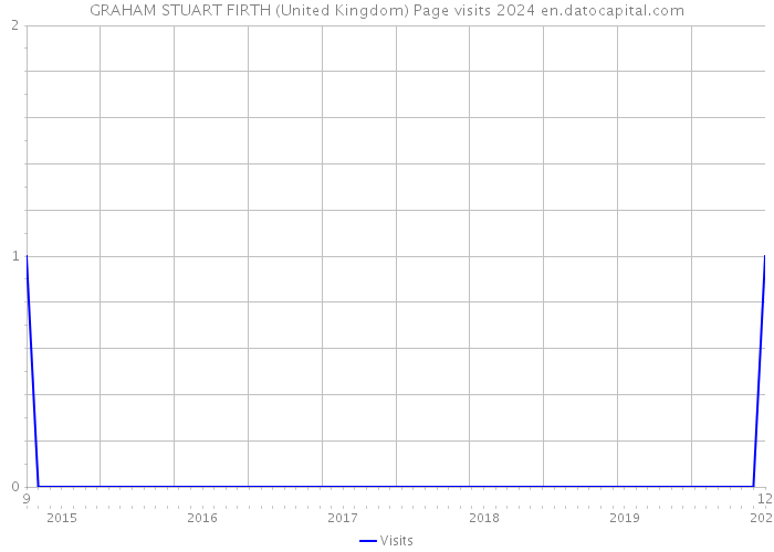 GRAHAM STUART FIRTH (United Kingdom) Page visits 2024 