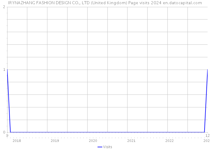 IRYNAZHANG FASHION DESIGN CO., LTD (United Kingdom) Page visits 2024 