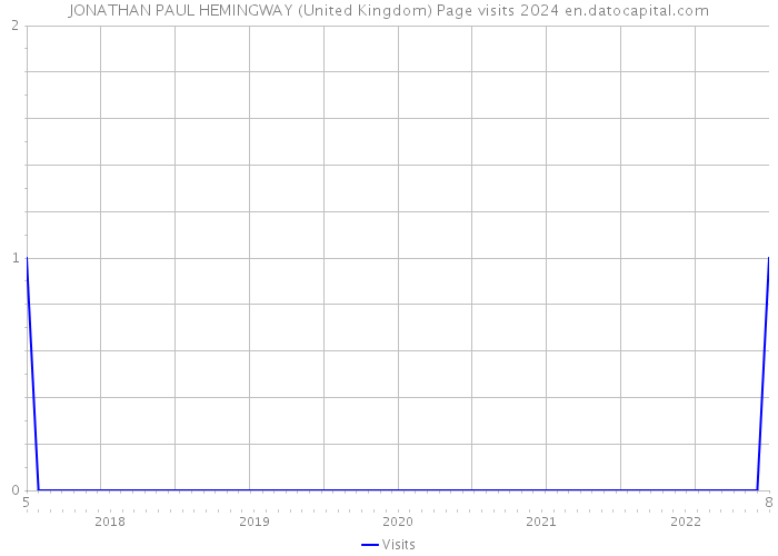 JONATHAN PAUL HEMINGWAY (United Kingdom) Page visits 2024 