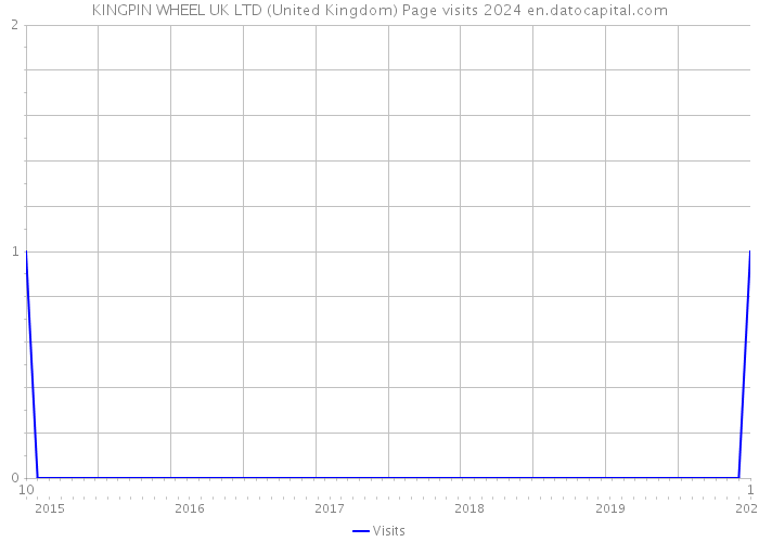 KINGPIN WHEEL UK LTD (United Kingdom) Page visits 2024 