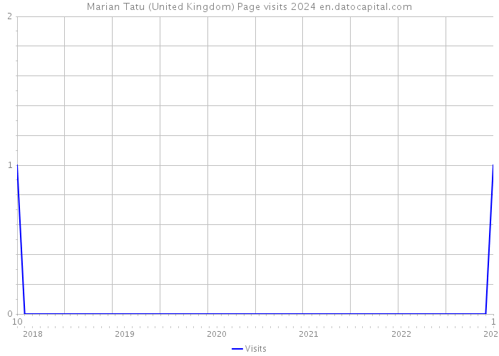 Marian Tatu (United Kingdom) Page visits 2024 