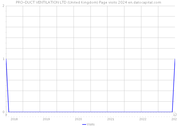 PRO-DUCT VENTILATION LTD (United Kingdom) Page visits 2024 