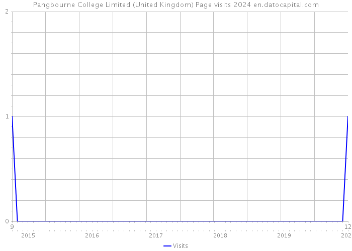 Pangbourne College Limited (United Kingdom) Page visits 2024 