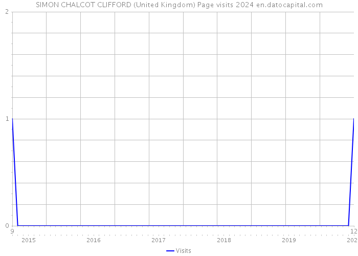 SIMON CHALCOT CLIFFORD (United Kingdom) Page visits 2024 