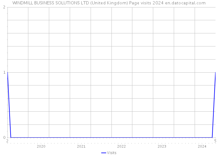 WINDMILL BUSINESS SOLUTIONS LTD (United Kingdom) Page visits 2024 