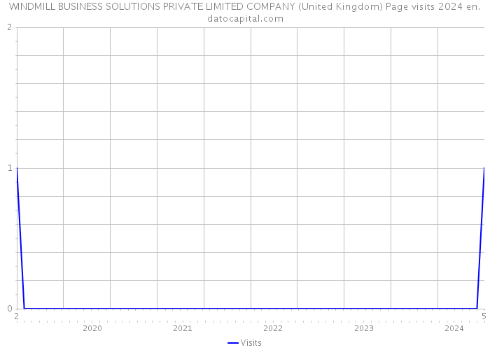 WINDMILL BUSINESS SOLUTIONS PRIVATE LIMITED COMPANY (United Kingdom) Page visits 2024 