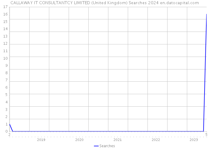 CALLAWAY IT CONSULTANTCY LIMITED (United Kingdom) Searches 2024 