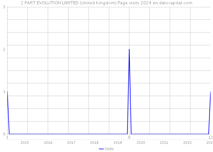 2 PART EVOLUTION LIMITED (United Kingdom) Page visits 2024 