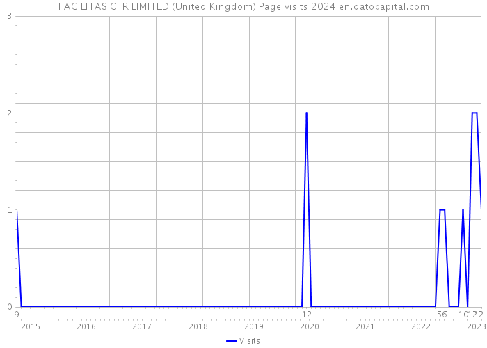FACILITAS CFR LIMITED (United Kingdom) Page visits 2024 