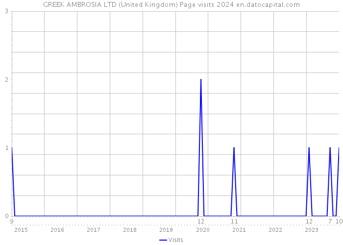 GREEK AMBROSIA LTD (United Kingdom) Page visits 2024 