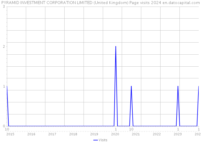 PYRAMID INVESTMENT CORPORATION LIMITED (United Kingdom) Page visits 2024 