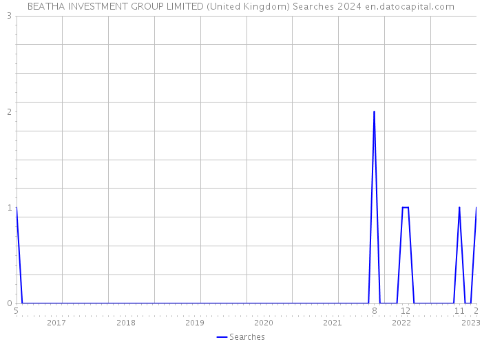 BEATHA INVESTMENT GROUP LIMITED (United Kingdom) Searches 2024 