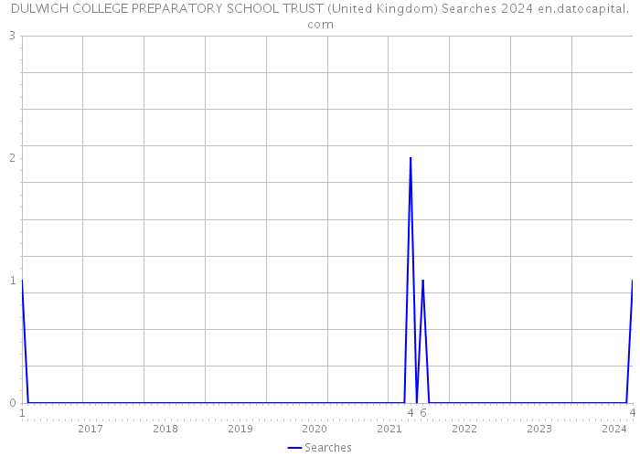 DULWICH COLLEGE PREPARATORY SCHOOL TRUST (United Kingdom) Searches 2024 
