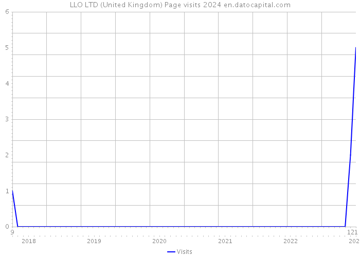 LLO LTD (United Kingdom) Page visits 2024 