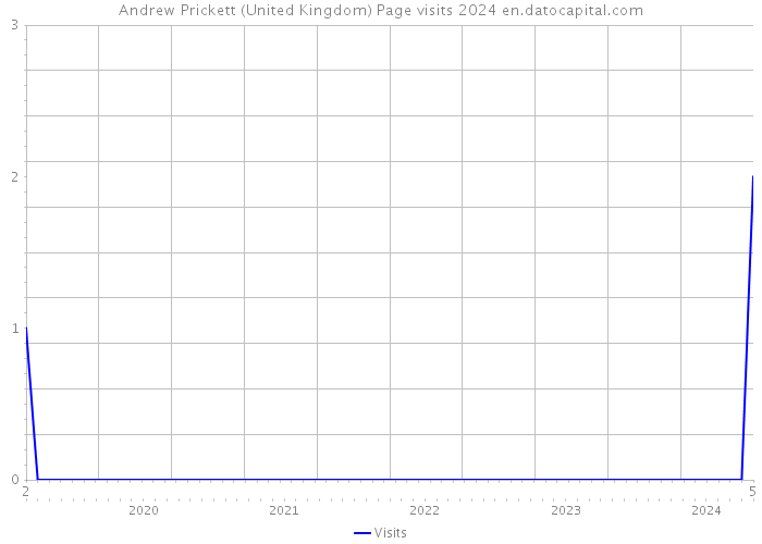 Andrew Prickett (United Kingdom) Page visits 2024 