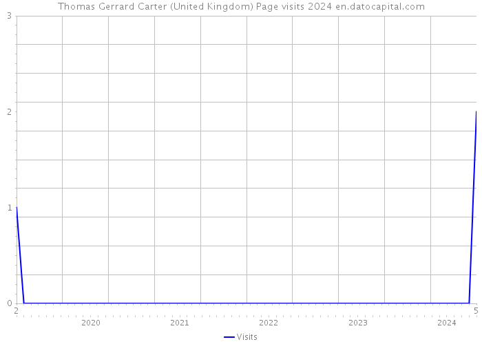 Thomas Gerrard Carter (United Kingdom) Page visits 2024 