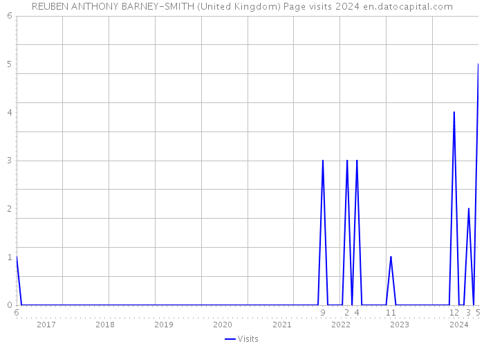 REUBEN ANTHONY BARNEY-SMITH (United Kingdom) Page visits 2024 