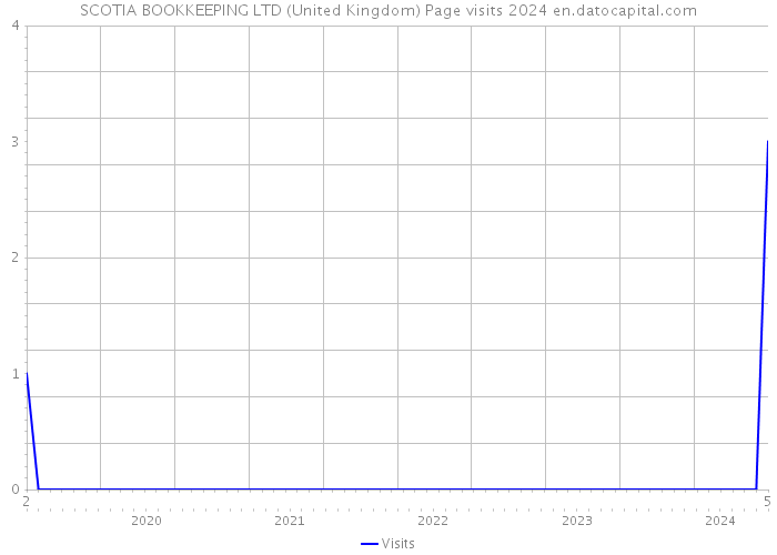 SCOTIA BOOKKEEPING LTD (United Kingdom) Page visits 2024 