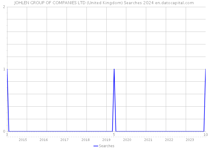 JOHLEN GROUP OF COMPANIES LTD (United Kingdom) Searches 2024 