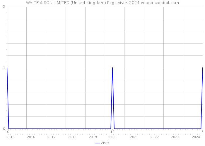 WAITE & SON LIMITED (United Kingdom) Page visits 2024 