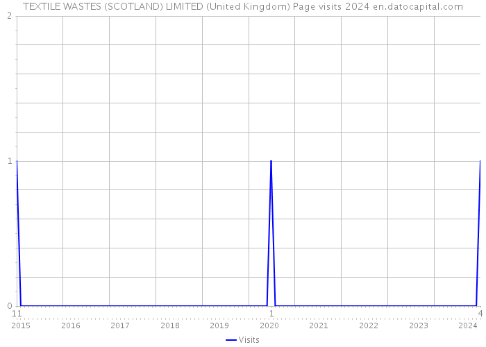TEXTILE WASTES (SCOTLAND) LIMITED (United Kingdom) Page visits 2024 