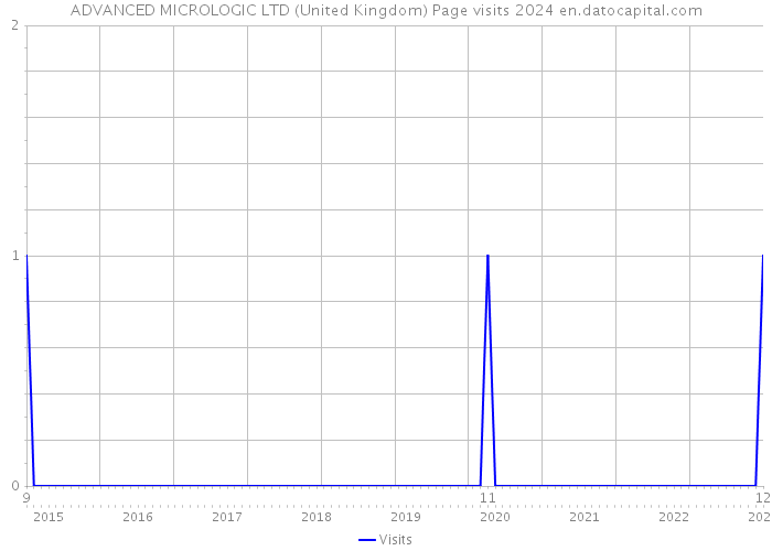 ADVANCED MICROLOGIC LTD (United Kingdom) Page visits 2024 